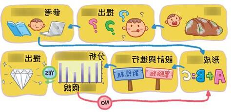 科學方法