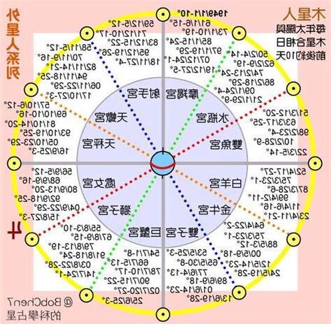 十二宮位查詢