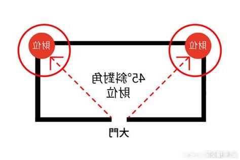 進門45度角房間