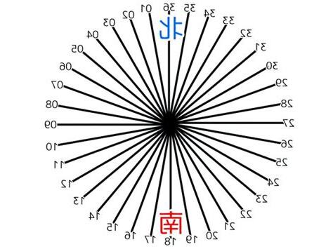 36方位