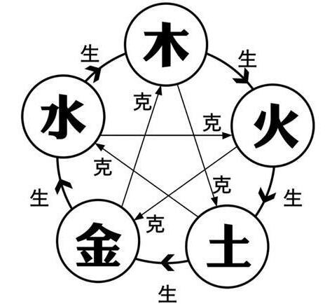 運動五行屬性