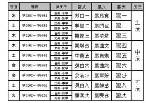 三元九運表