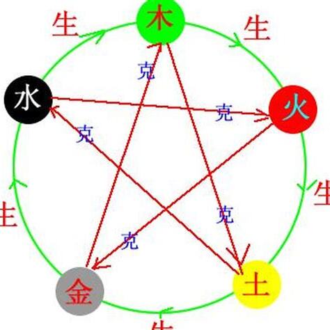 風火水土相剋