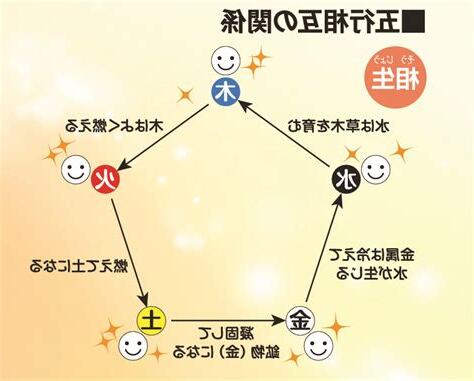水火相剋
