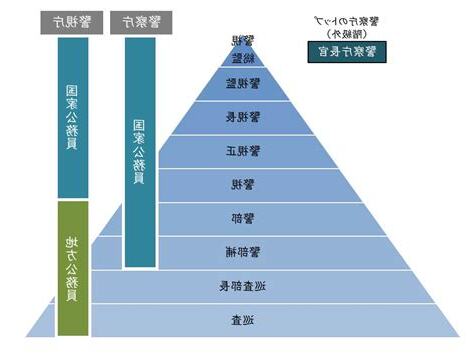 業務階級