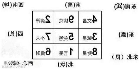 房子風水九宮格