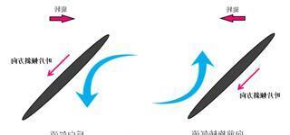 風扇葉片方向
