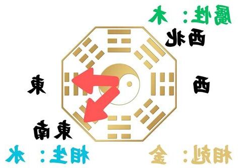 東南屬性
