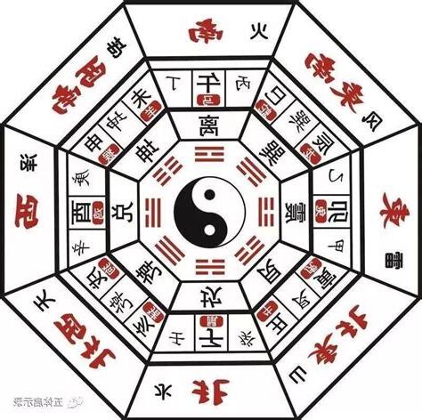八卦解釋