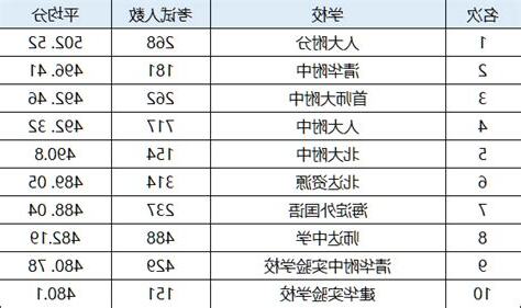 北京初中排名