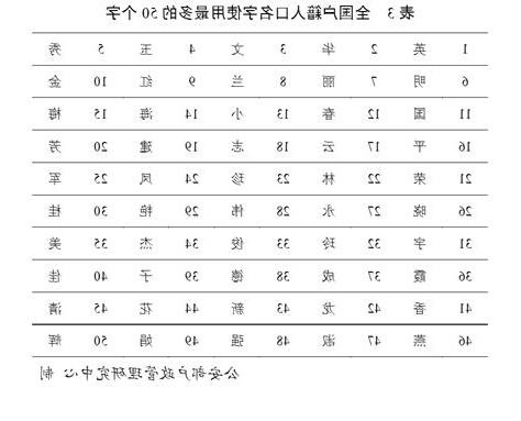姓名用字