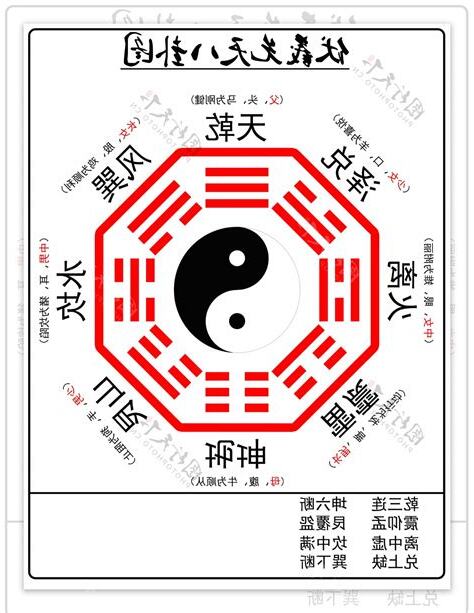 伏羲先天八卦圖