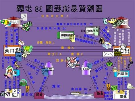 四角貿易流程圖