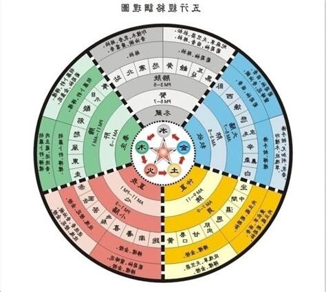 五術命格