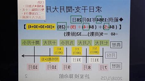 閏月算法