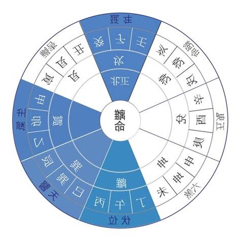 東四命西四命