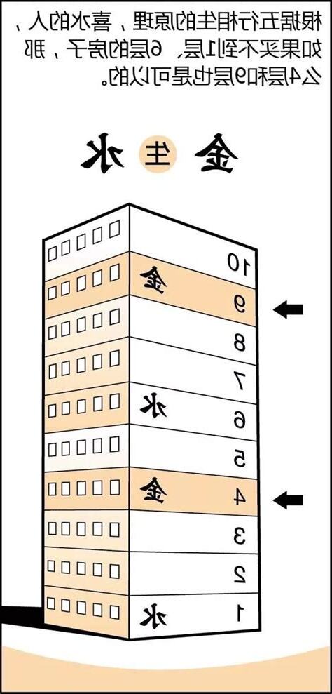 樓層風水