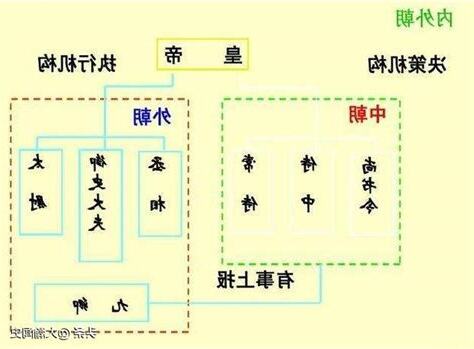 內朝