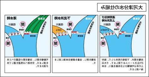 分水計算