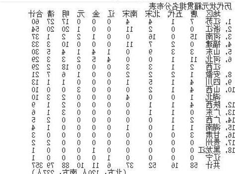 古代狀元排名
