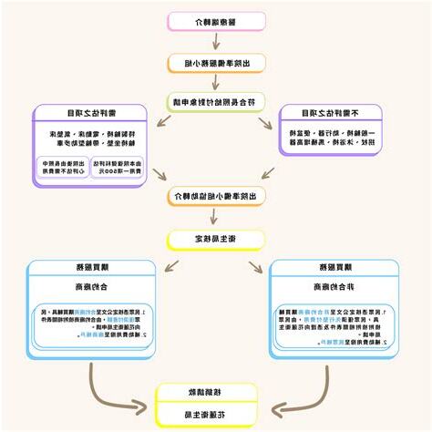請神流程