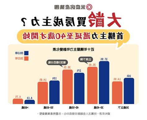 房屋年齡查詢