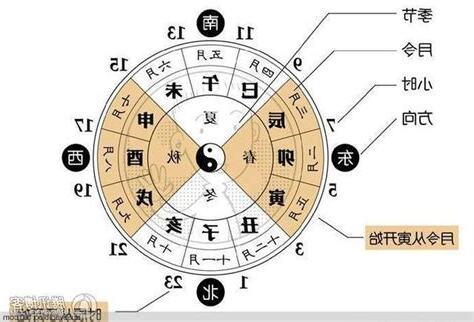 八字初學