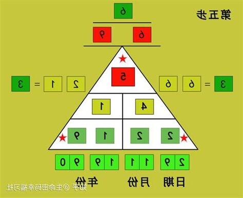 金字塔數字算命