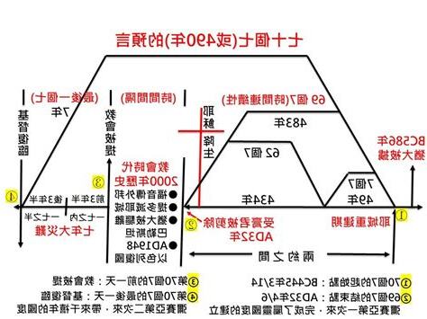 七十個七圖表