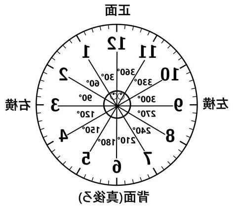 時鐘方向