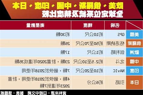 衛星定位系統比較