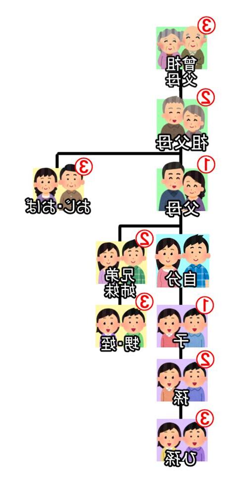 三等親是指