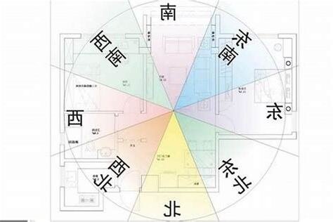 家居風水方位