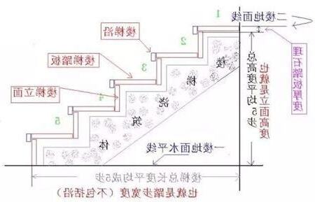 樓梯階數怎麼算