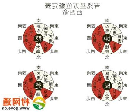 八字住宅方位