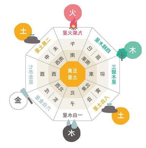 東南方五行