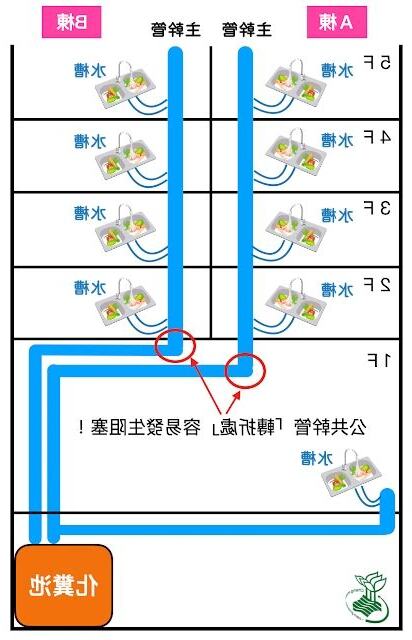 大樓管線圖