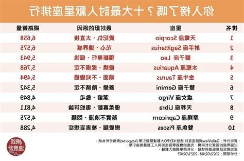 最討人厭星座