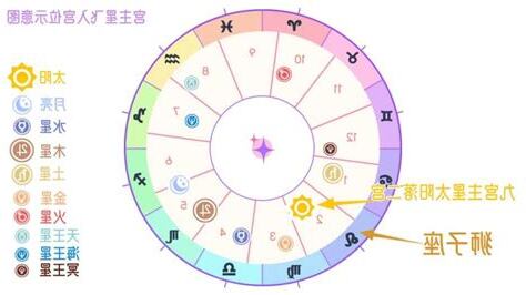 六宮飛星怎麼看