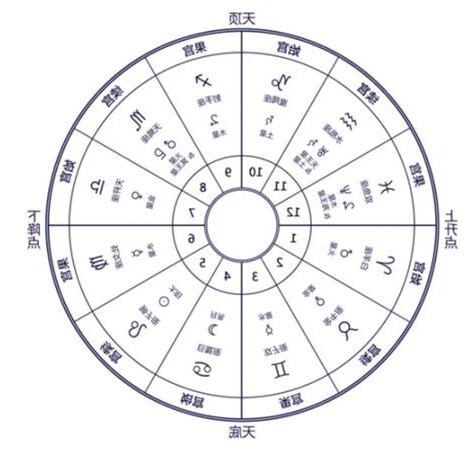星盤格局