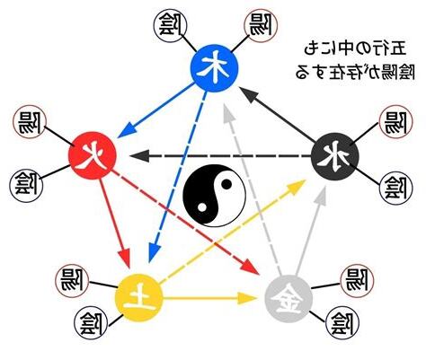 五行理論