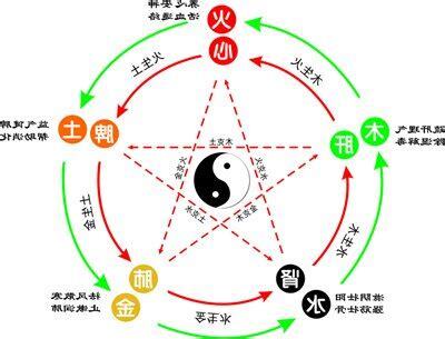 成的五行