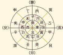 方位陣