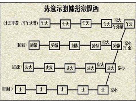 宗法制度