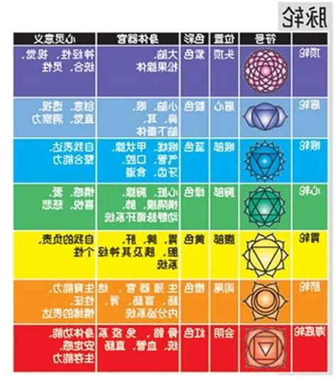 脈輪分析