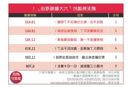 離婚原因排名