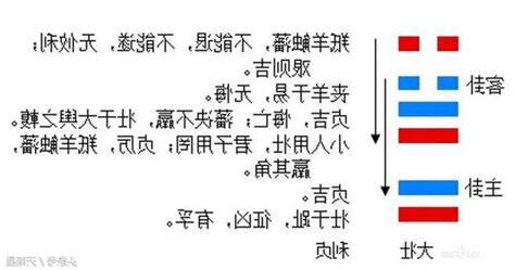 大壯卦事業