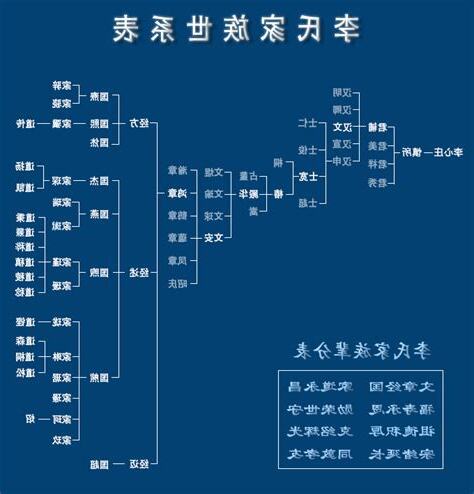 李氏家族