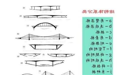橋樑種類