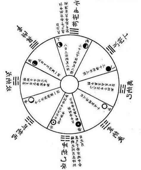 八卦納甲法